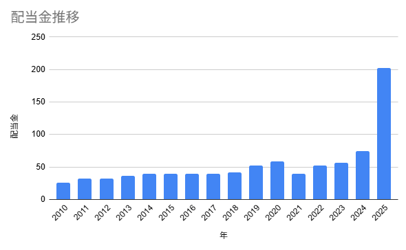 FCC　配当金推移